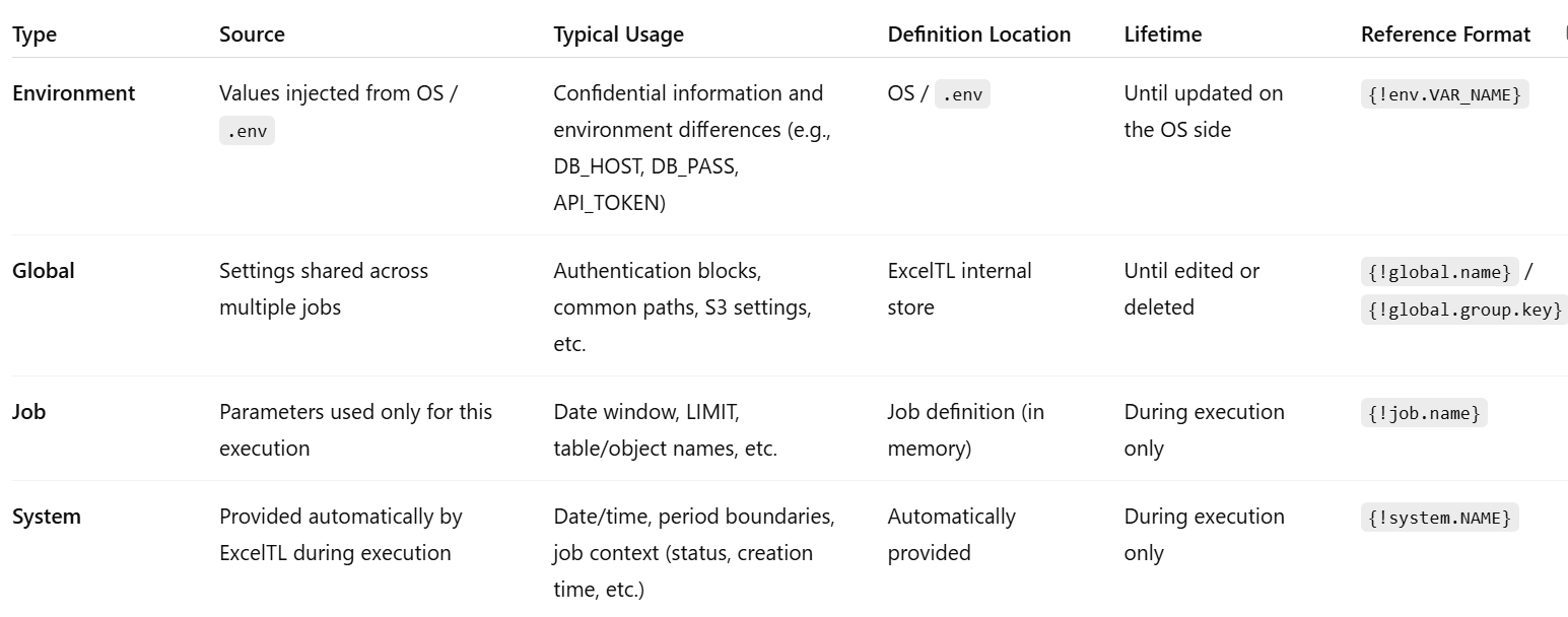 Four Variable Scopes