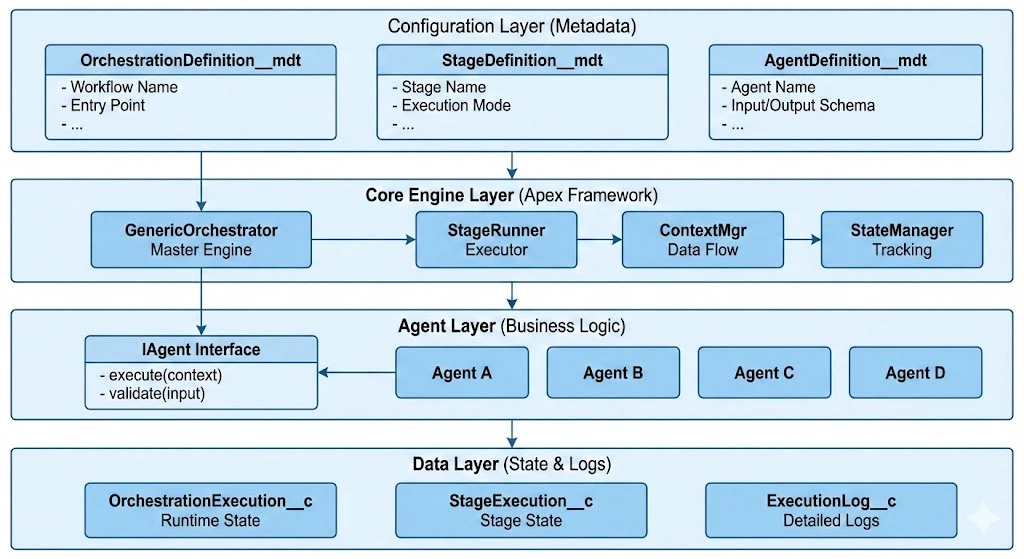 GenericOrchestrationFramework overview