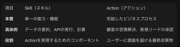 SkillとActionの違い（比較表）