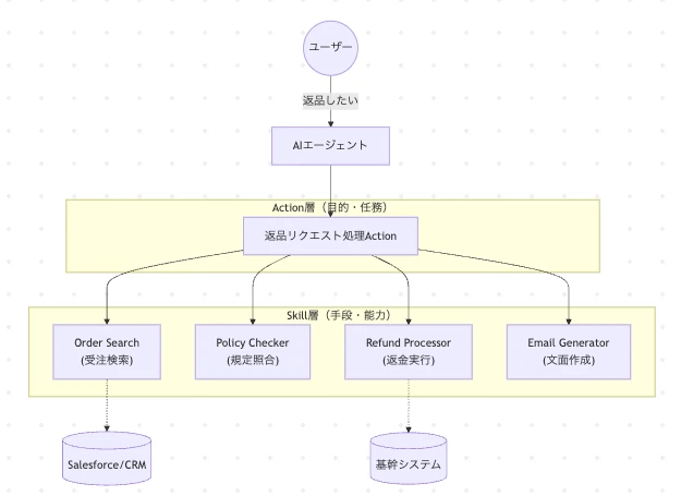 オーケストレーションする構成図