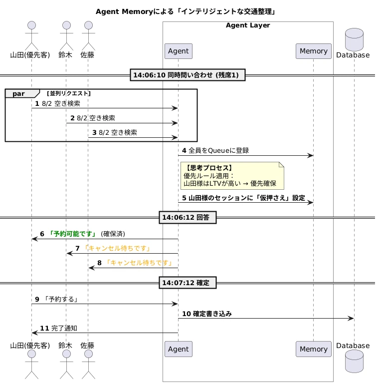 Agentによる予約処理フロー（可視化）
