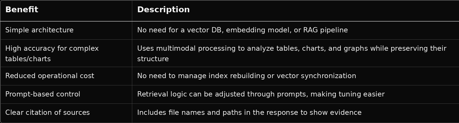 本アプローチ（RAGなし）のメリット