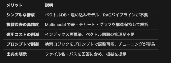 本アプローチ（RAGなし）のメリット
