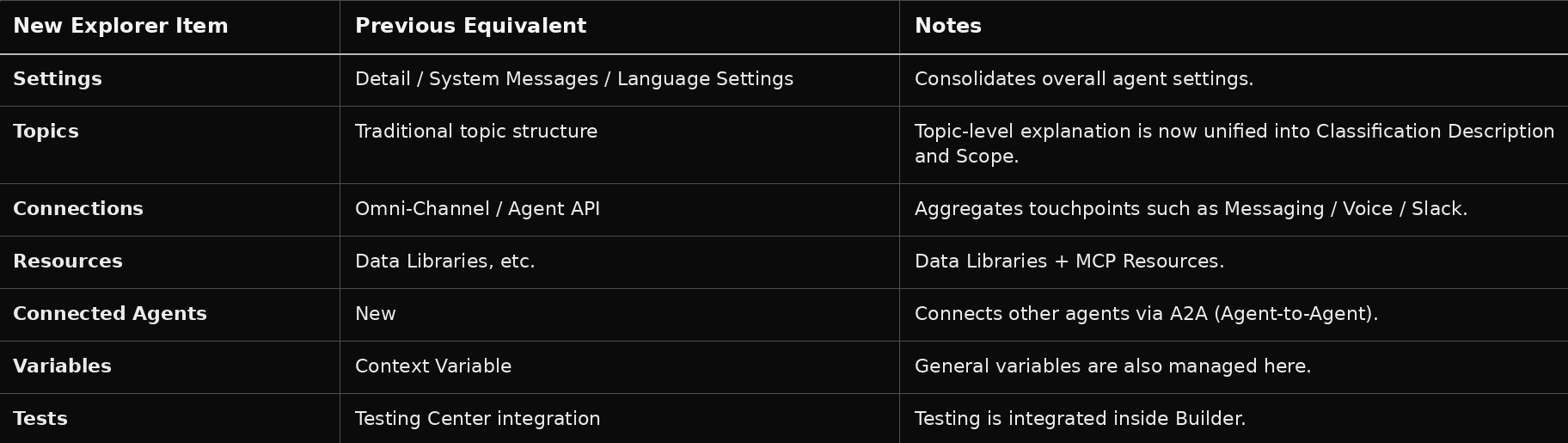 Changes in Explorer Structure