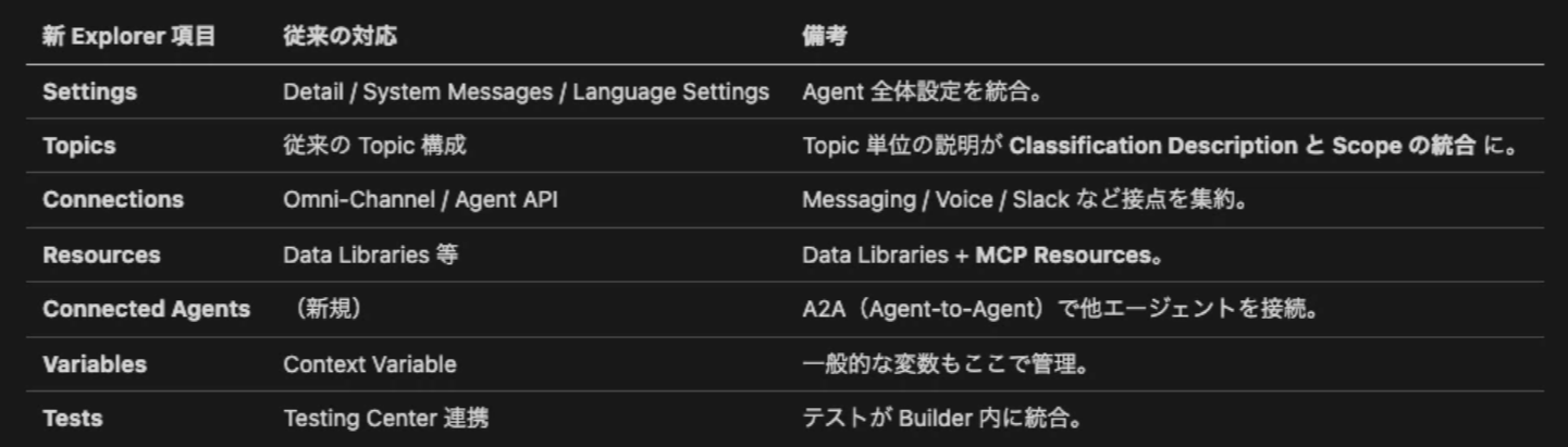 Explorer 構成の変化