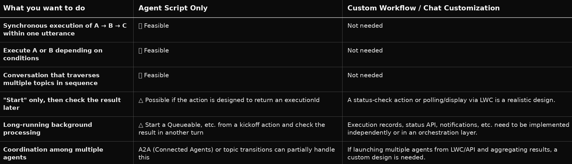 Division of Responsibilities with Individual Agent Workflows and Chat Customization