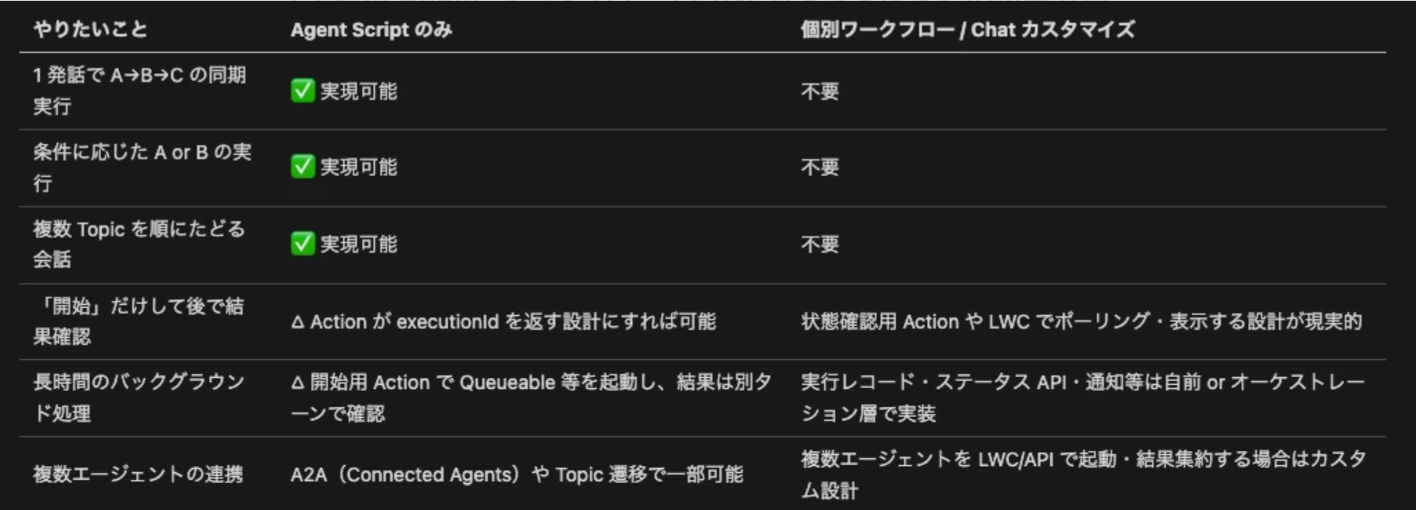 個別 Agent ワークフロー・Chat カスタマイズとの役割分担