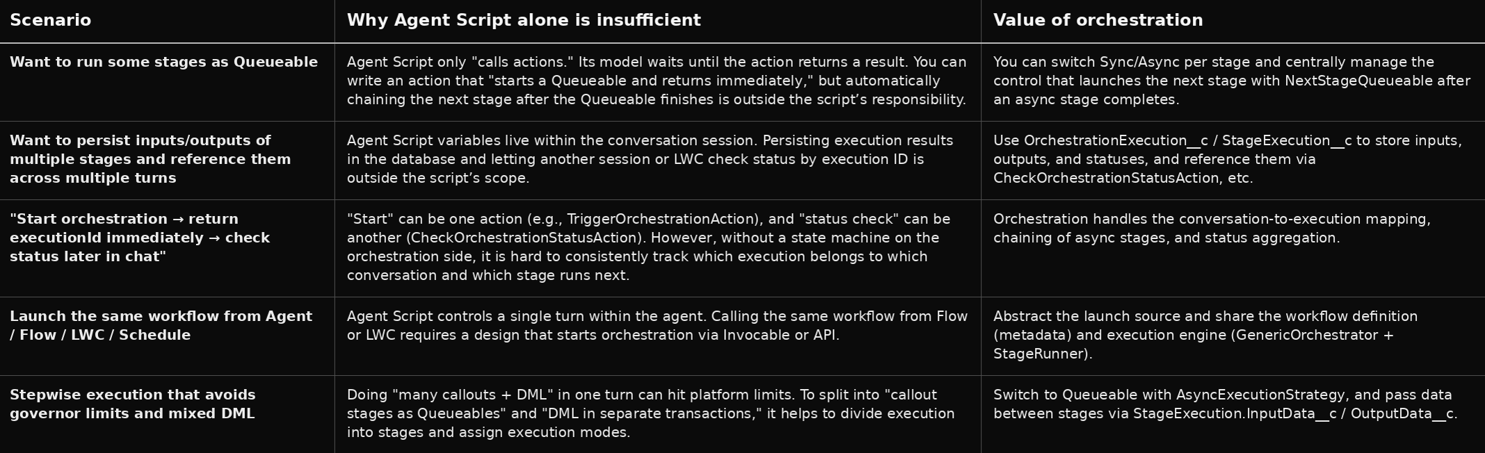 Cases Where Orchestration Is Still Needed