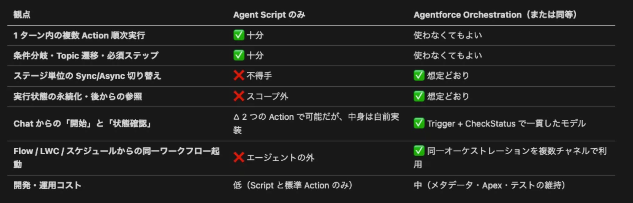 評価マトリクス